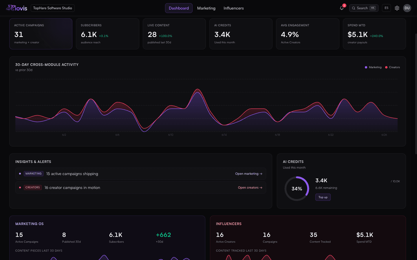 Riovis Command Center - unified dashboard across Marketing, Support, Warehousing, and Influencer modules